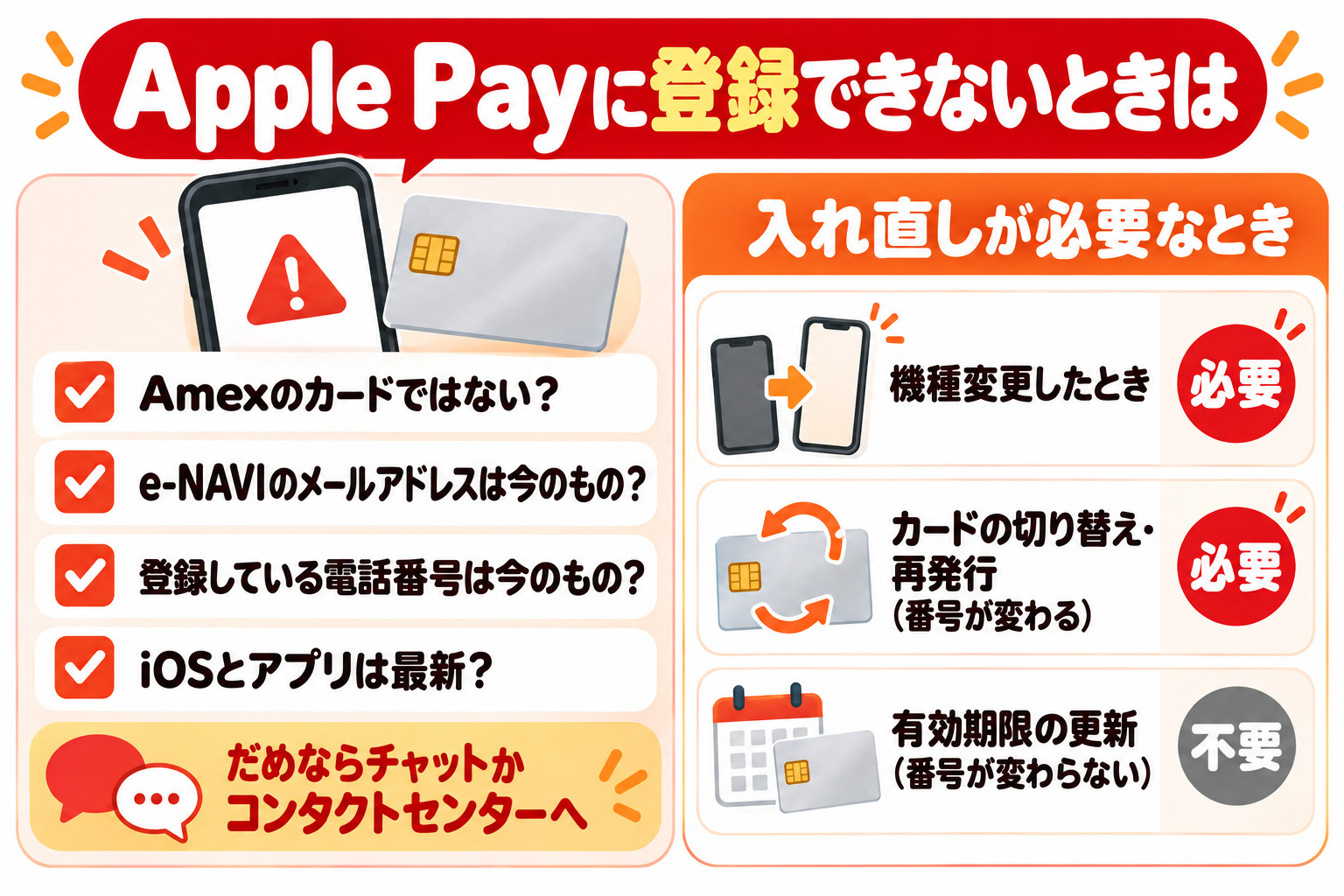 Apple Payに登録できないときは Amexのカードではない？ e-NAVIのメールアドレスは今のもの？ 登録している電話番号は今のもの？ iOSとアプリは最新？ だめならチャットかコンタクトセンターへ 入れ直しが必要なとき 機種変更したとき必要 カードの切り替え・再発行（番号が変わる）必要 有効期限の更新（番号が変わらない）不要