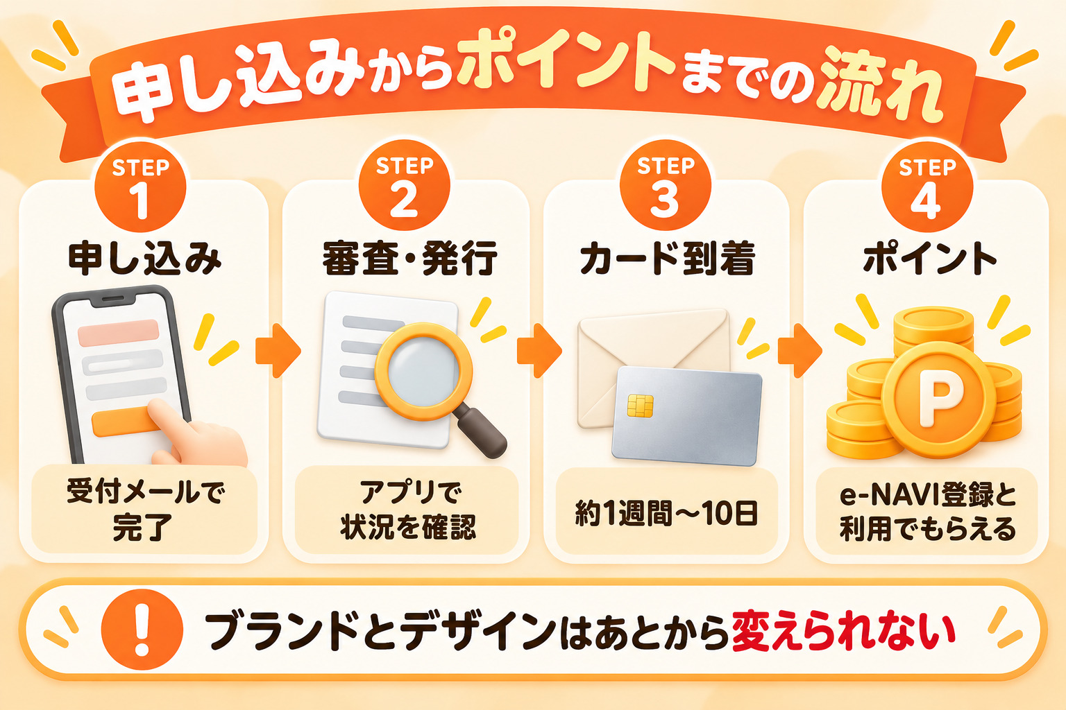 申し込みからポイントまでの流れ STEP1申し込み 受付メールで完了 STEP2審査・発行 アプリで状況を確認 STEP3カード到着 約1週間〜10日 STEP4ポイント e-NAVI登録と利用でもらえる ブランドとデザインはあとから変えられない