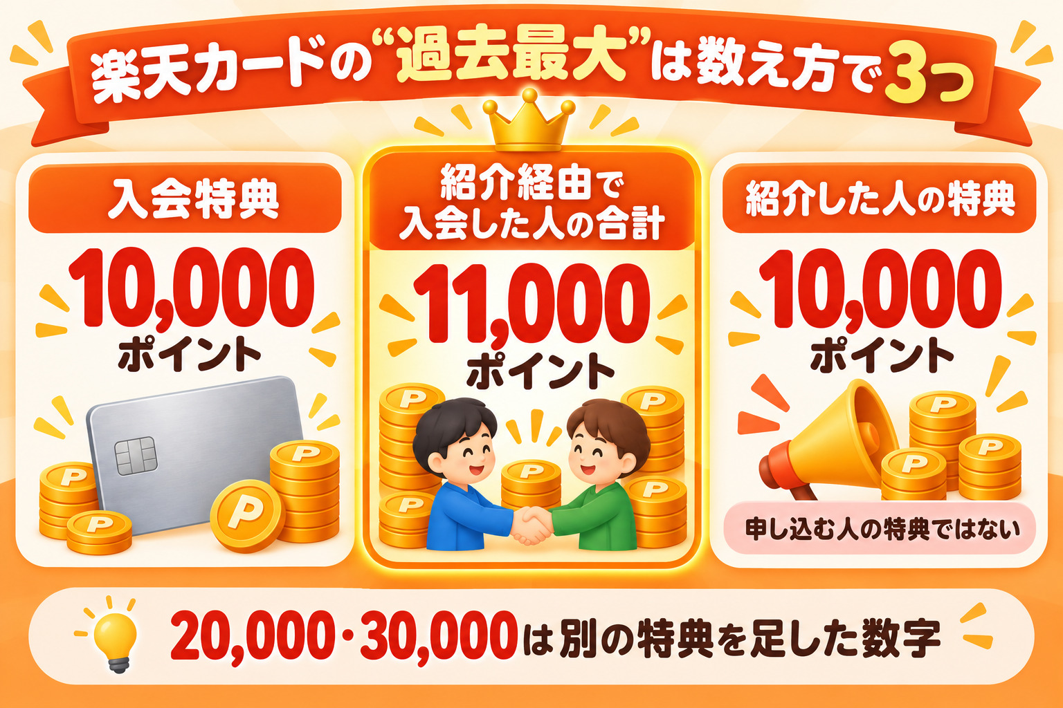 楽天カードの過去最大は数え方で3つ 入会特典10,000ポイント 紹介経由で入会した人の合計11,000ポイント 紹介した人の特典10,000ポイント(申し込む人の特典ではない) 20,000・30,000は別の特典を足した数字