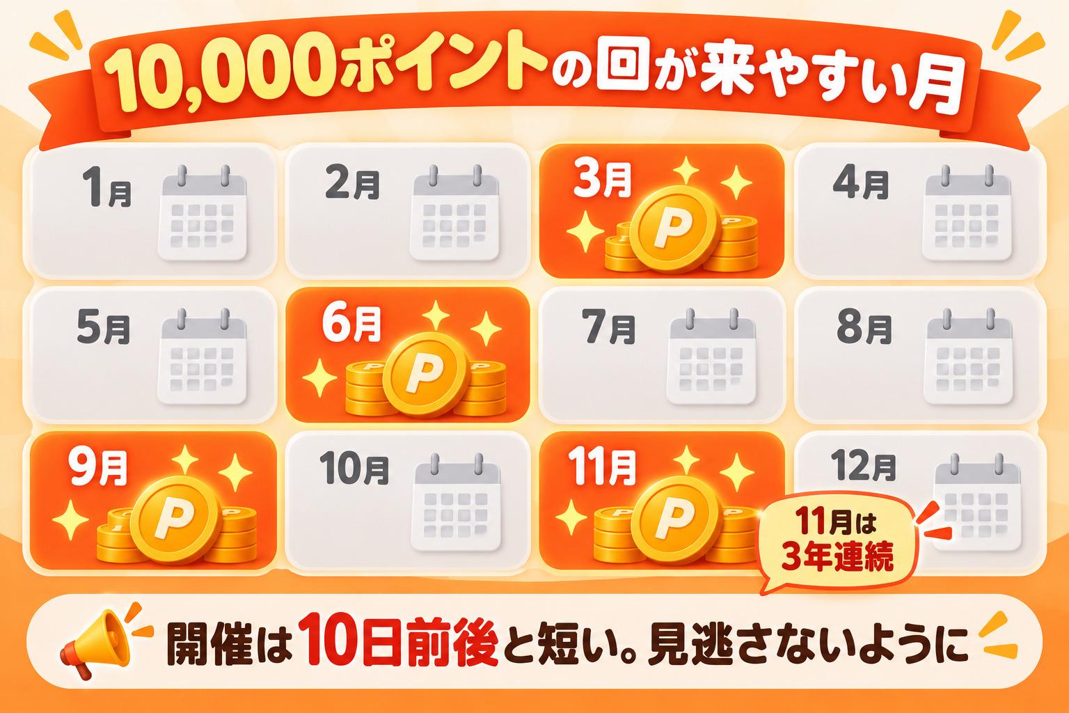 10,000ポイントの回が来やすい月 3月 6月 9月 11月 11月は3年連続 開催は10日前後と短い