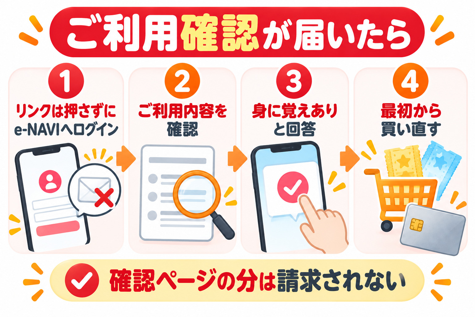 ご利用確認が届いたら 1 リンクは押さずにe-NAVIへログイン 2 ご利用内容を確認 3 身に覚えありと回答 4 最初から買い直す 確認ページの分は請求されない