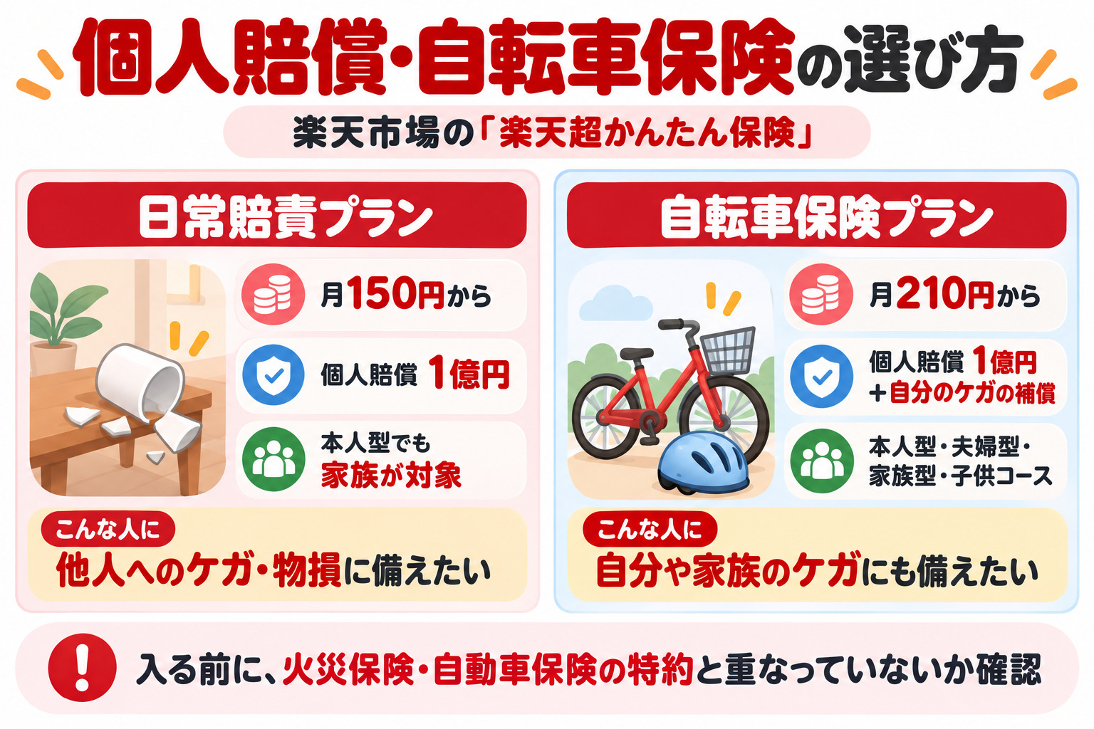 個人賠償・自転車保険の選び方 楽天市場の楽天超かんたん保険 日常賠責プラン 月150円から 個人賠償1億円 自転車保険プラン 月210円から 個人賠償1億円+自分のケガの補償 入る前に火災保険・自動車保険の特約と重なっていないか確認