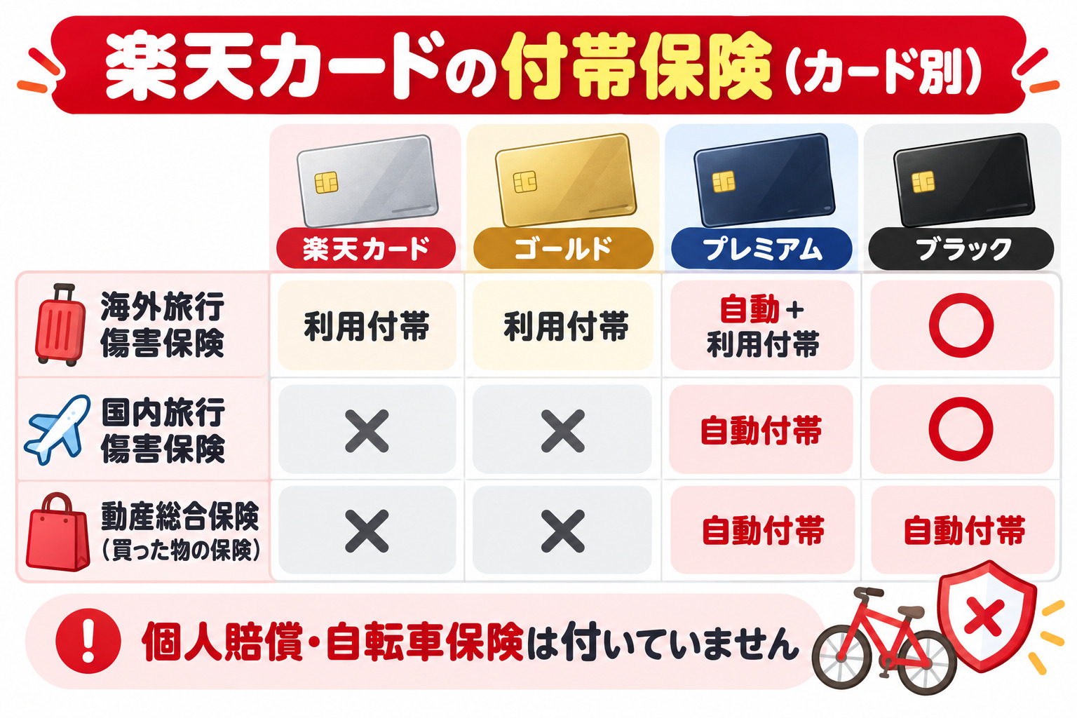 楽天カードの付帯保険(カード別) 海外旅行傷害保険 楽天カード・ゴールドは利用付帯 プレミアムは自動+利用付帯 国内旅行傷害保険と動産総合保険はプレミアム・ブラックだけ 個人賠償・自転車保険は付いていません