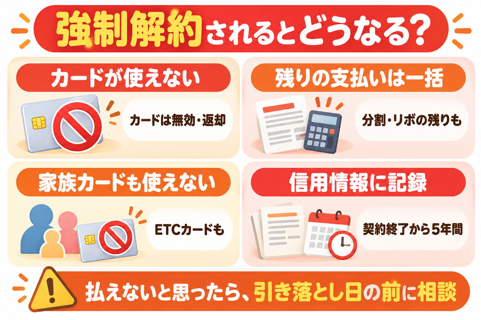 強制解約されるとどうなる? カードが使えない カードは無効・返却 残りの支払いは一括 分割・リボの残りも 家族カードも使えない ETCカードも 信用情報に記録 契約終了から5年間 払えないと思ったら、引き落とし日の前に相談