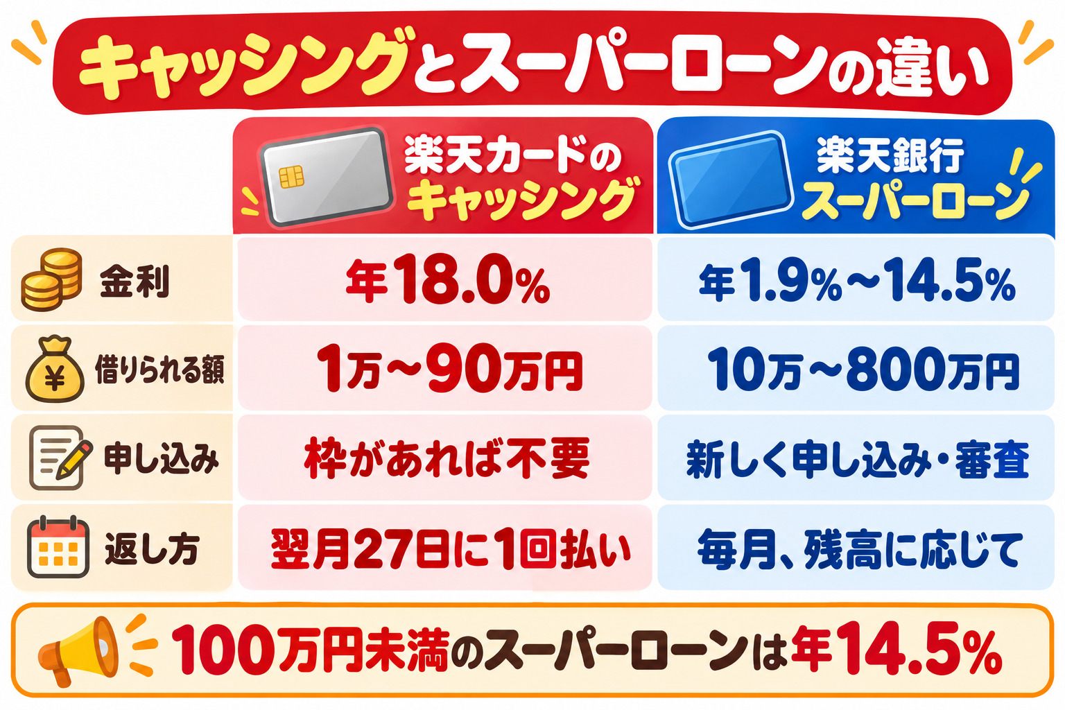 キャッシングとスーパーローンの違い 金利 楽天カードのキャッシング年18.0% 楽天銀行スーパーローン年1.9%〜14.5% 借りられる額 1万〜90万円 10万〜800万円 申し込み 枠があれば不要 新しく申し込み・審査 返し方 翌月27日に1回払い 毎月、残高に応じて 100万円未満のスーパーローンは年14.5%