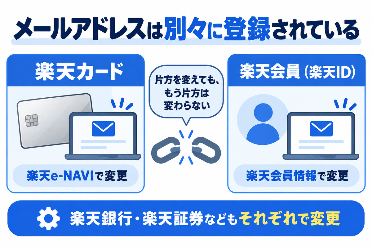 楽天カードと楽天会員のメールアドレスは別々に登録されている図