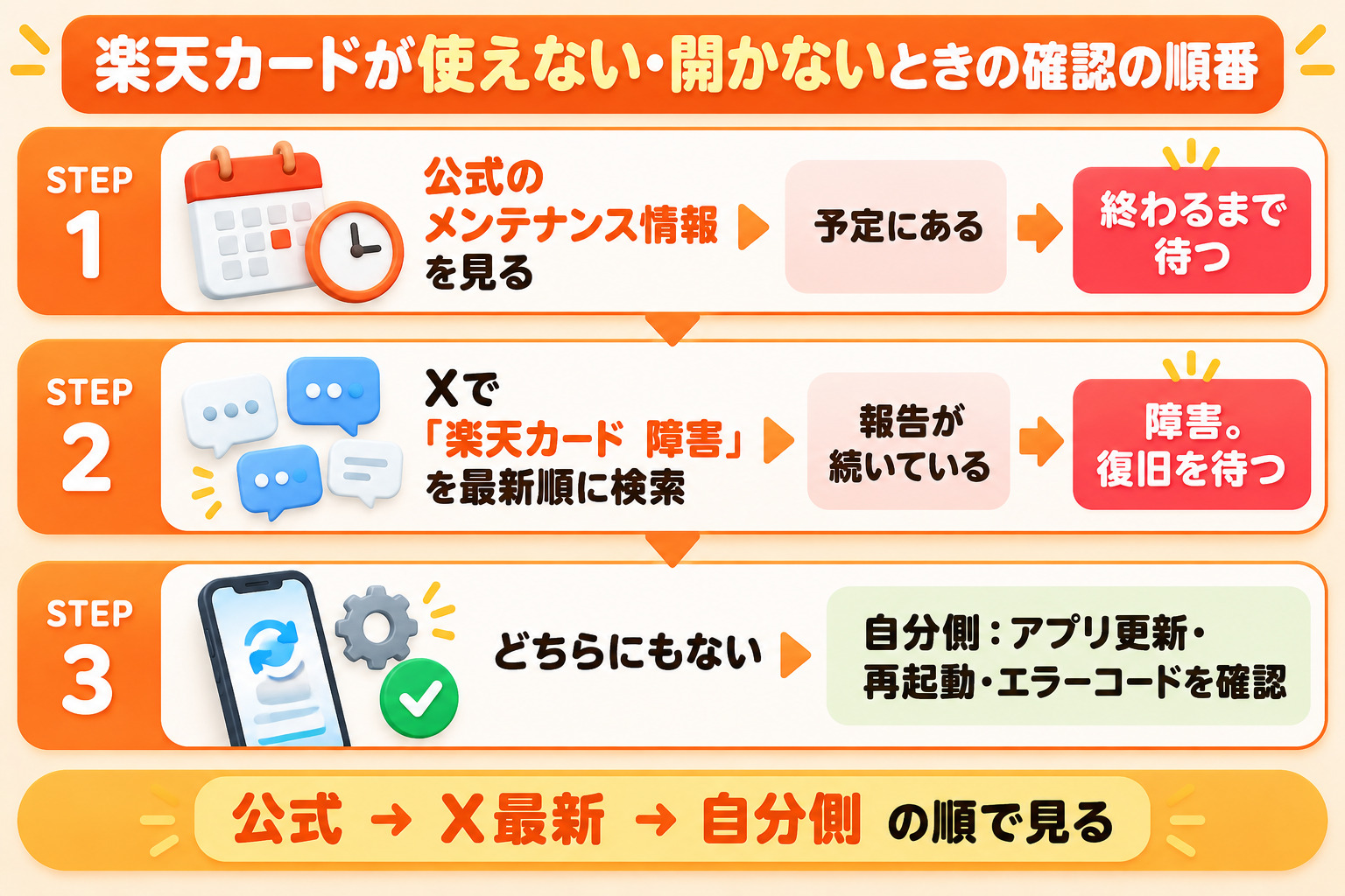 楽天カードが使えない・開かないときの確認の順番 公式のメンテナンス情報を見る Xで楽天カード 障害を最新順に検索 どちらにもなければ自分側でアプリ更新・再起動・エラーコードを確認
