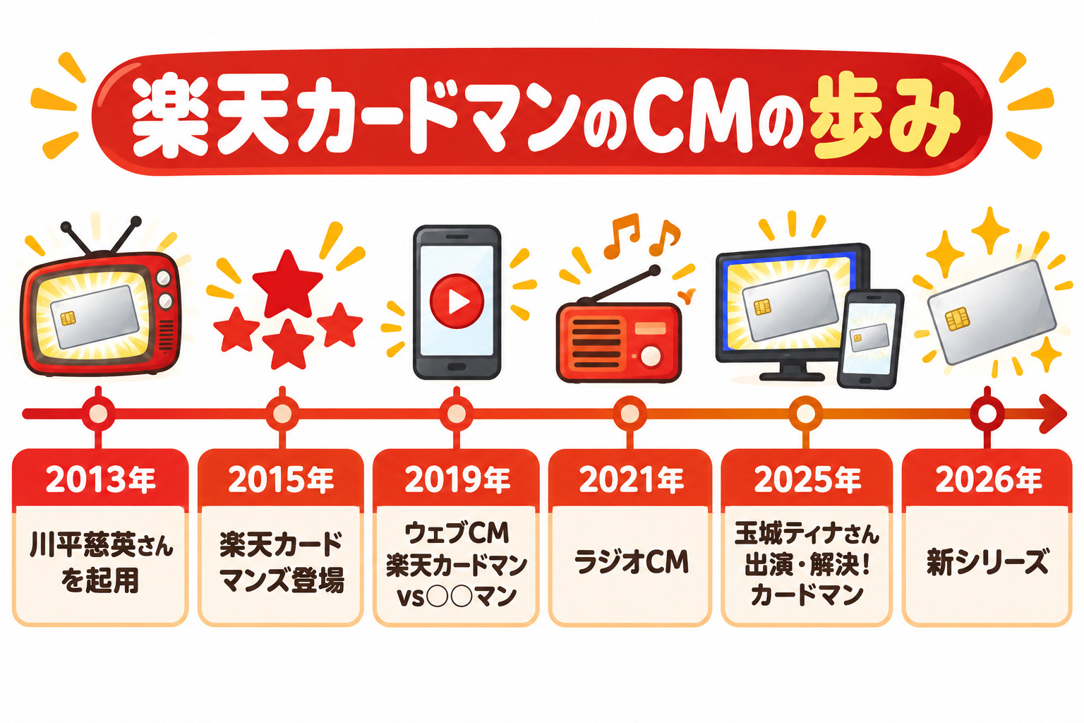 楽天カードマンのCMの歩み 2013年 川平慈英さんを起用 2015年 楽天カードマンズ登場 2019年 ウェブCM 楽天カードマンvs○○マン 2021年 ラジオCM 2025年 玉城ティナさん出演・解決!カードマン 2026年 新シリーズ