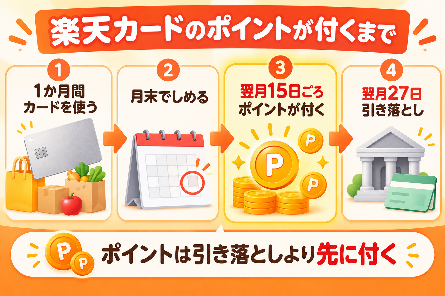 楽天カードのポイントが付くまで 1か月間カードを使う 月末でしめる 翌月15日ごろポイントが付く 翌月27日引き落とし ポイントは引き落としより先に付く
