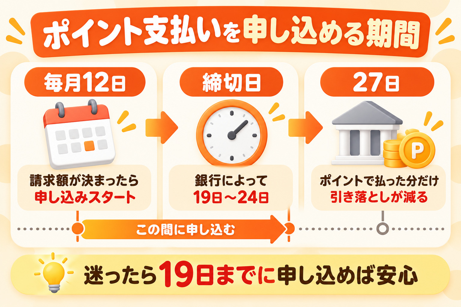 ポイント支払いを申し込める期間 毎月12日 請求額が決まったら申し込みスタート 締切日は銀行によって19日〜24日 27日 ポイントで払った分だけ引き落としが減る 迷ったら19日までに申し込めば安心