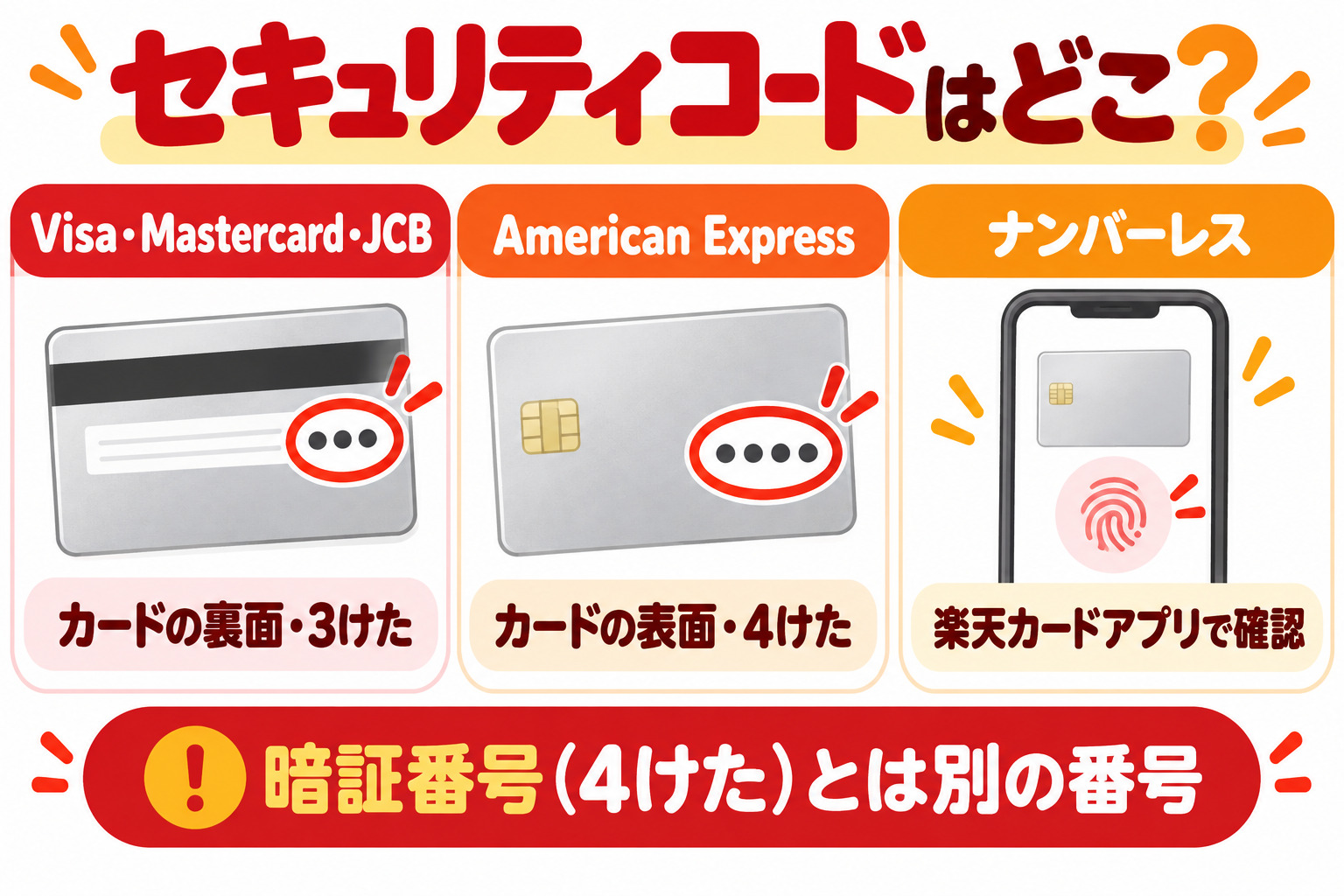 セキュリティコードはどこ？ Visa・Mastercard・JCBはカードの裏面・3けた American Expressはカードの表面・4けた ナンバーレスは楽天カードアプリで確認 暗証番号（4けた）とは別の番号