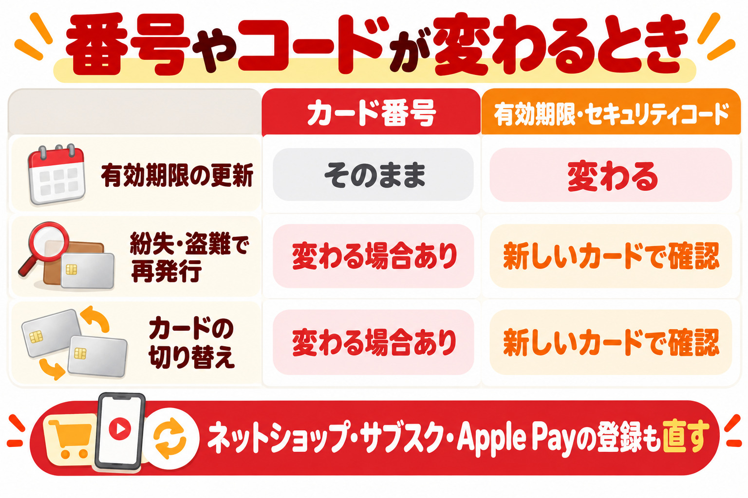 番号やコードが変わるとき 有効期限の更新はカード番号そのまま・有効期限とセキュリティコードは変わる 紛失・盗難で再発行やカードの切り替えはカード番号が変わる場合あり・新しいカードで確認 ネットショップ・サブスク・Apple Payの登録も直す
