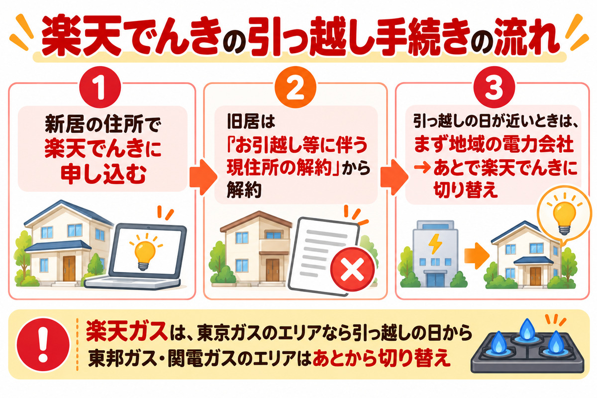 楽天でんきの引っ越しは、新居の住所で申し込む、旧居をお引越し等に伴う現住所の解約から解約する、引っ越しの日が近いときはまず地域の電力会社であとから切り替える、の3ステップ。楽天ガスは東京ガスのエリアなら引っ越しの日から使えることを示した図
