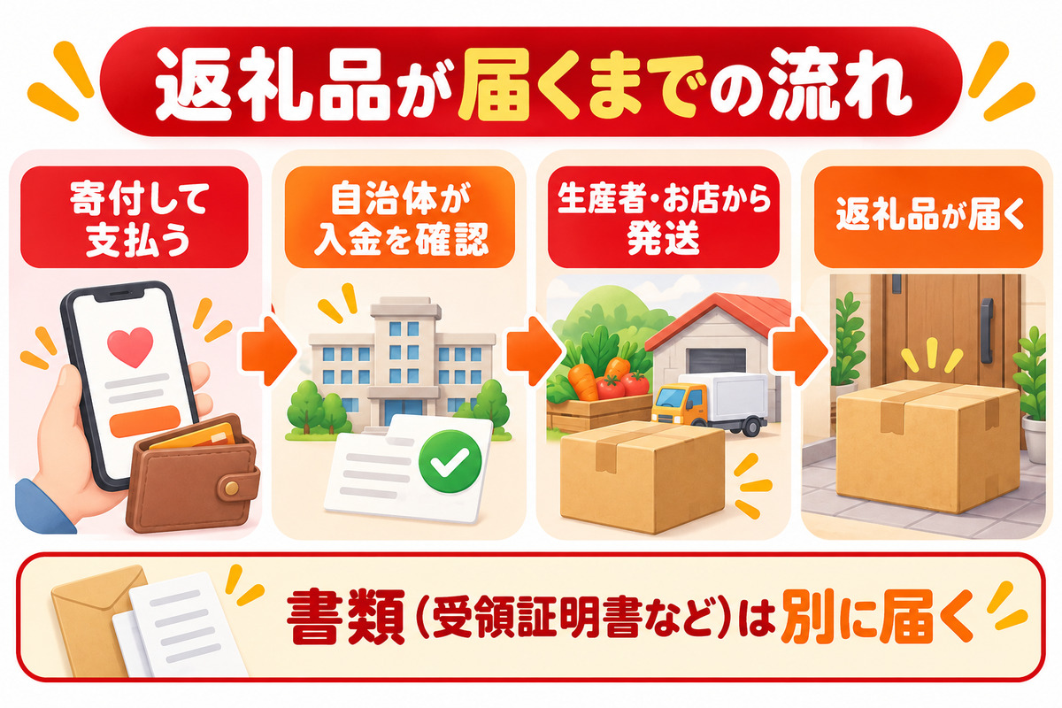 寄付して支払う、自治体が入金を確認、生産者やお店から発送、返礼品が届く、の流れと、受領証明書などの書類は別に届くことを示した図