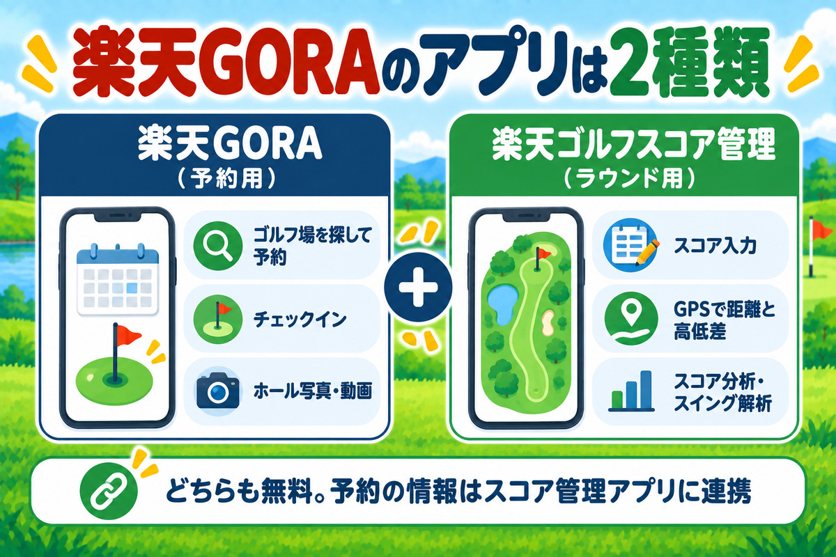 楽天GORAのアプリは2種類。ゴルフ場を予約する楽天GORAアプリと、ラウンド中に使う楽天ゴルフスコア管理アプリ