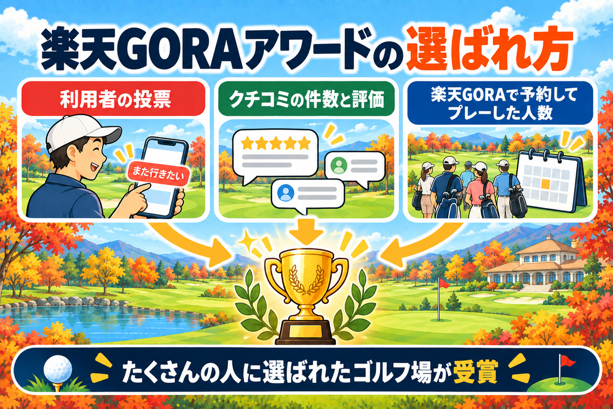楽天GORAアワードの選ばれ方。利用者の投票、クチコミの件数と評価、楽天GORAからの予約でプレーした人数をもとに選ばれる