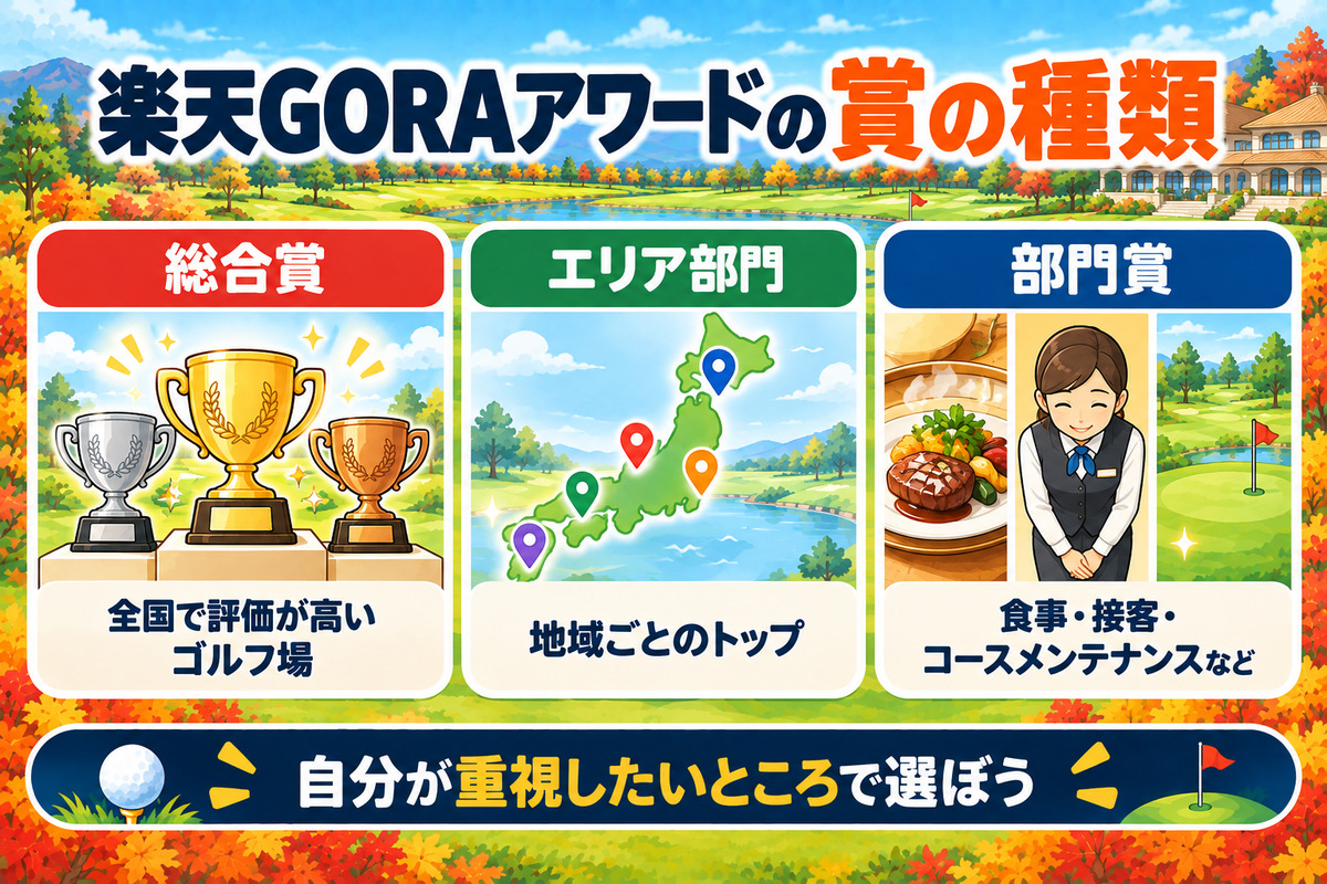 楽天GORAアワードの賞の種類。全国で評価が高い総合賞、地域ごとのエリア部門、食事・接客・コースメンテナンスなどの部門賞