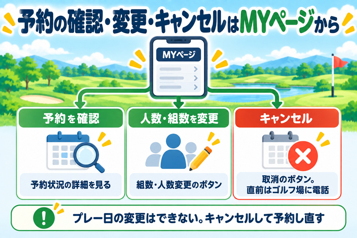 楽天GORAの予約の確認・人数や組数の変更・キャンセルは、どれもMYページからできる