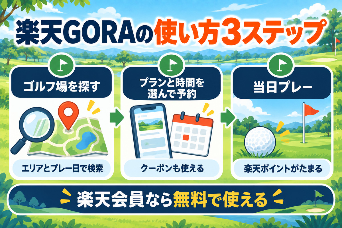 楽天GORAの使い方3ステップ（ゴルフ場を探す・プランと時間を選んで予約・当日プレーで楽天ポイントがたまる）