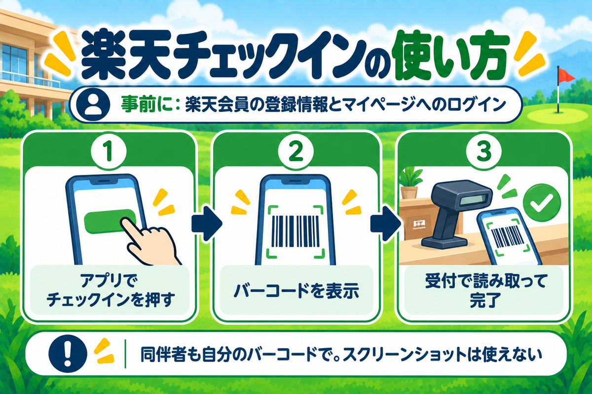 楽天チェックインの使い方。アプリでチェックインを押す、バーコードを出す、受付で読み取ってもらう。事前に登録情報とマイページのログインを