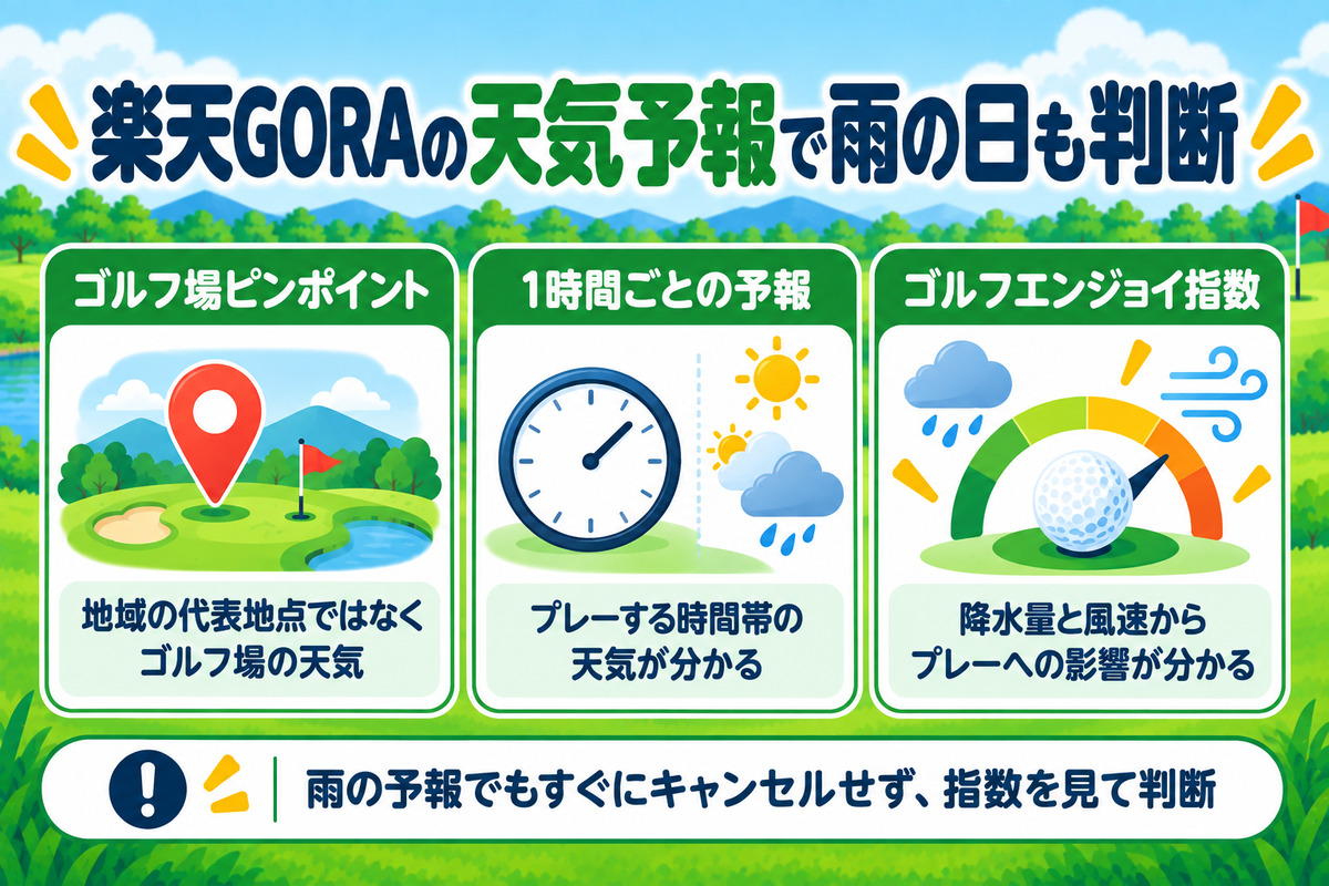 楽天GORAの天気予報。ゴルフ場ピンポイント、1時間ごとの予報、降水量と風速から出すゴルフエンジョイ指数で雨の影響が分かる