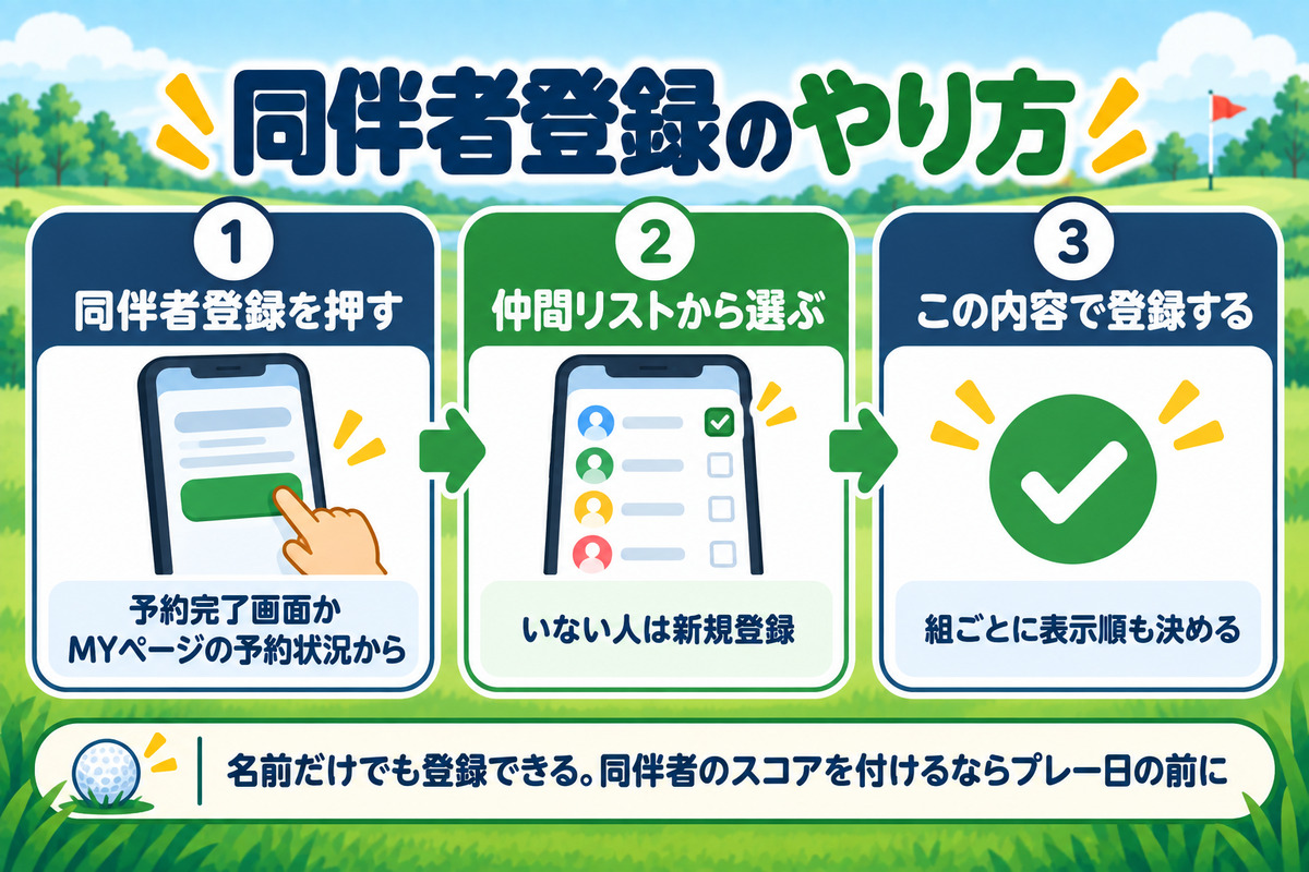楽天GORAの同伴者登録のやり方。予約完了画面かMYページの予約状況から同伴者登録、ゴルフ仲間リストから選ぶ、この内容で登録する