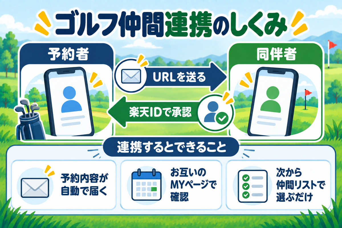 ゴルフ仲間連携のしくみ。予約情報の共有でURLを送り、同伴者が楽天IDで承認すると、予約内容が自動で届きお互いのMYページで見られる
