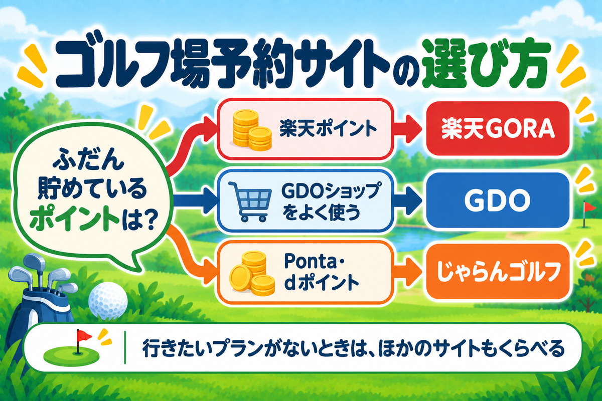 ゴルフ場予約サイトの選び方。楽天ポイントなら楽天GORA、GDOショップをよく使うならGDO、Pontaやdポイントならじゃらんゴルフ