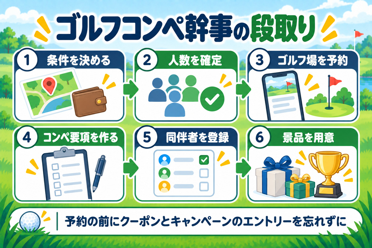 ゴルフコンペ幹事の段取り。条件を決める、人数を確定、ゴルフ場を予約、コンペ要項を作る、同伴者を登録、景品を用意