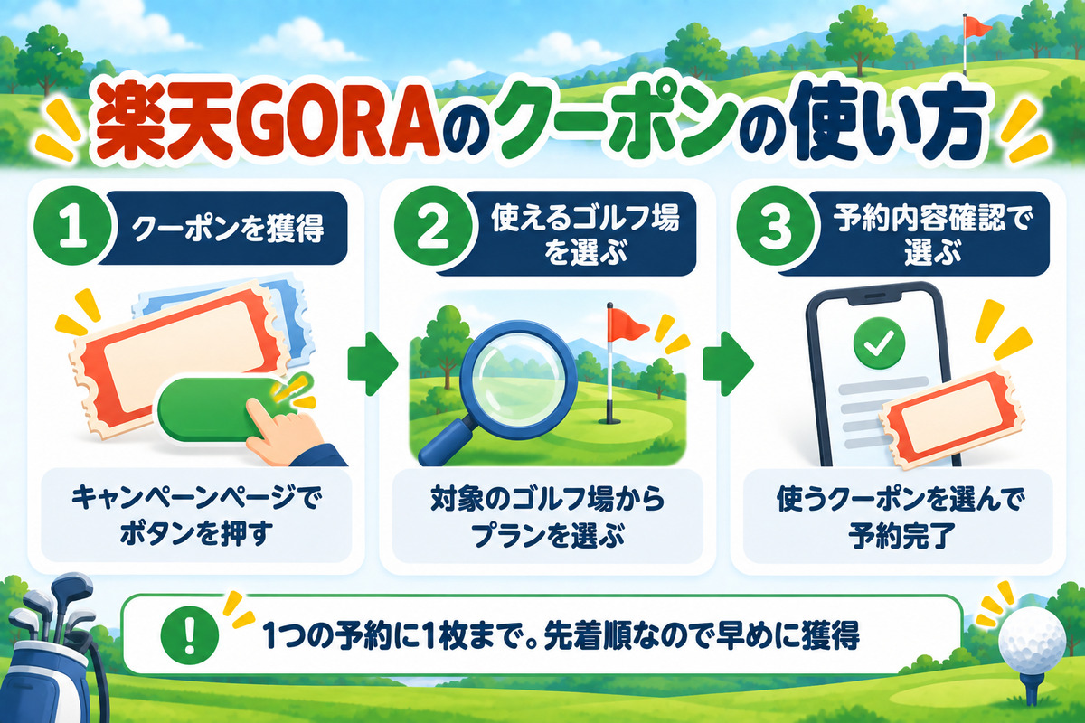 楽天GORAのクーポンの使い方。キャンペーンページで獲得、使えるゴルフ場のプランを選ぶ、予約内容確認の画面でクーポンを選ぶ
