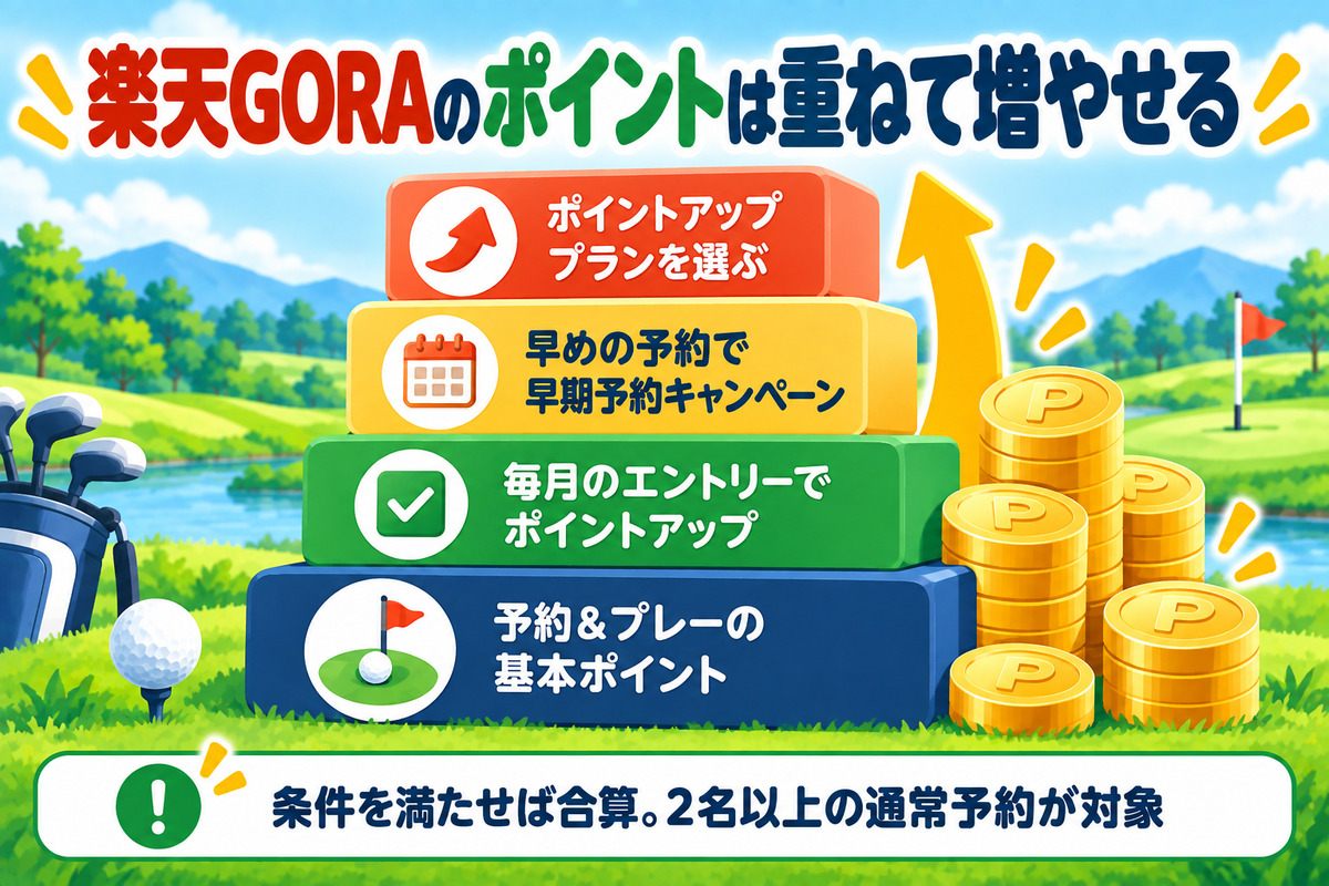 楽天GORAのポイントの重ね方。基本のポイントに、毎月5〜10日のポイント5倍、早期予約キャンペーン、ポイントアッププランを重ねられる