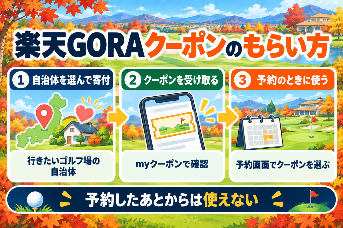 楽天GORAクーポンのもらい方。行きたいゴルフ場の自治体を選んで寄付、myクーポンで受け取りを確認、予約画面でクーポンを選んで使う。予約したあとからは使えない