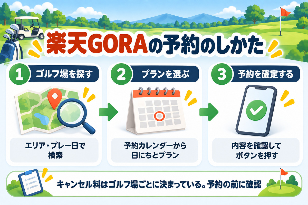 楽天GORAの予約のしかた。エリアとプレー日で探す、予約カレンダーでプランを選ぶ、内容を確認して予約を確定する