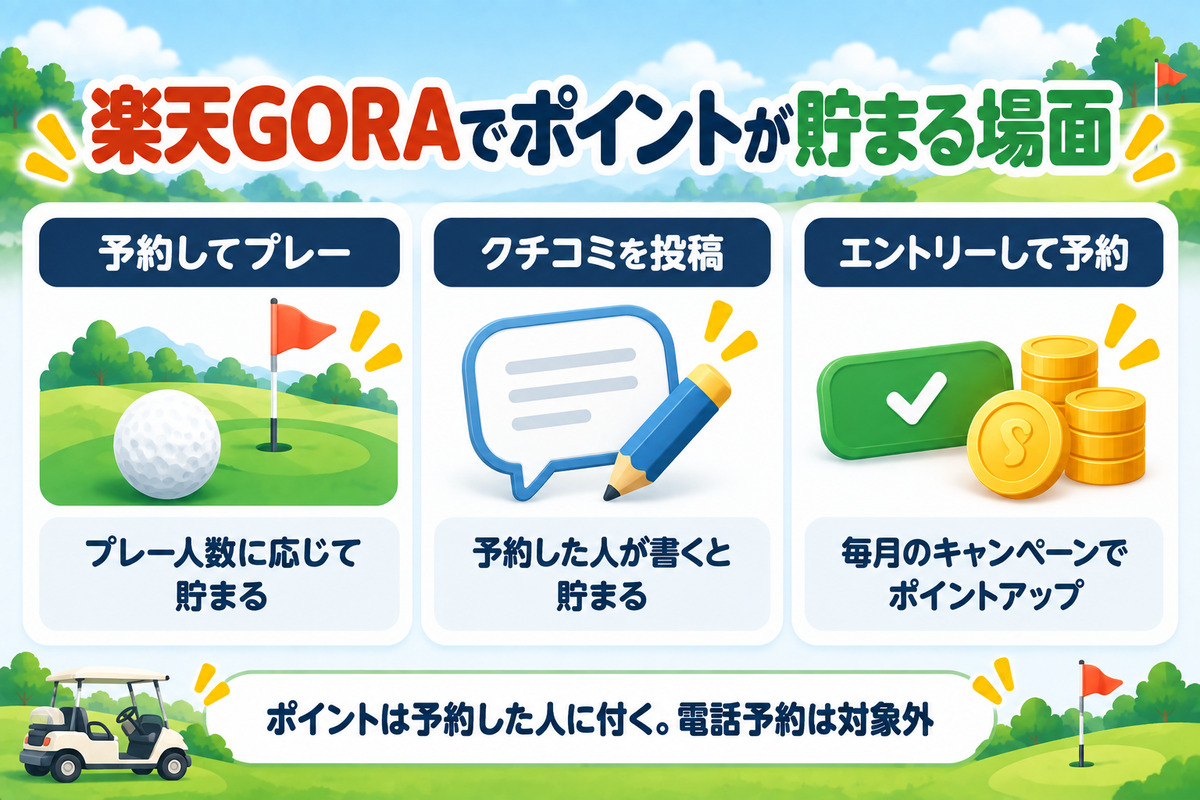 楽天GORAのポイントの貯め方。予約してプレーするとプレー人数×10ポイント、クチコミ投稿でも貯まる、毎月5〜10日はエントリーで5倍