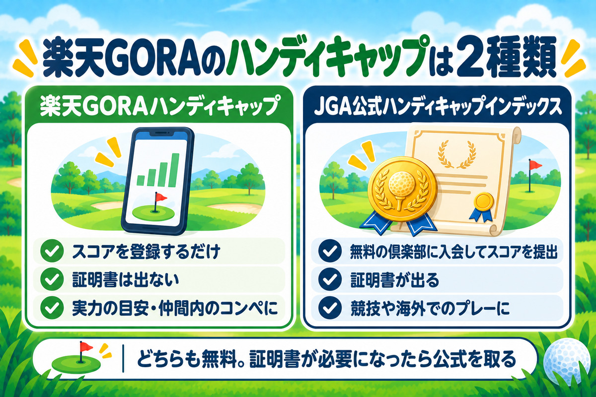 楽天GORAのハンディキャップは2種類。スコア登録で出る楽天GORAハンディキャップと、証明書が出るJGA公式ハンディキャップインデックス