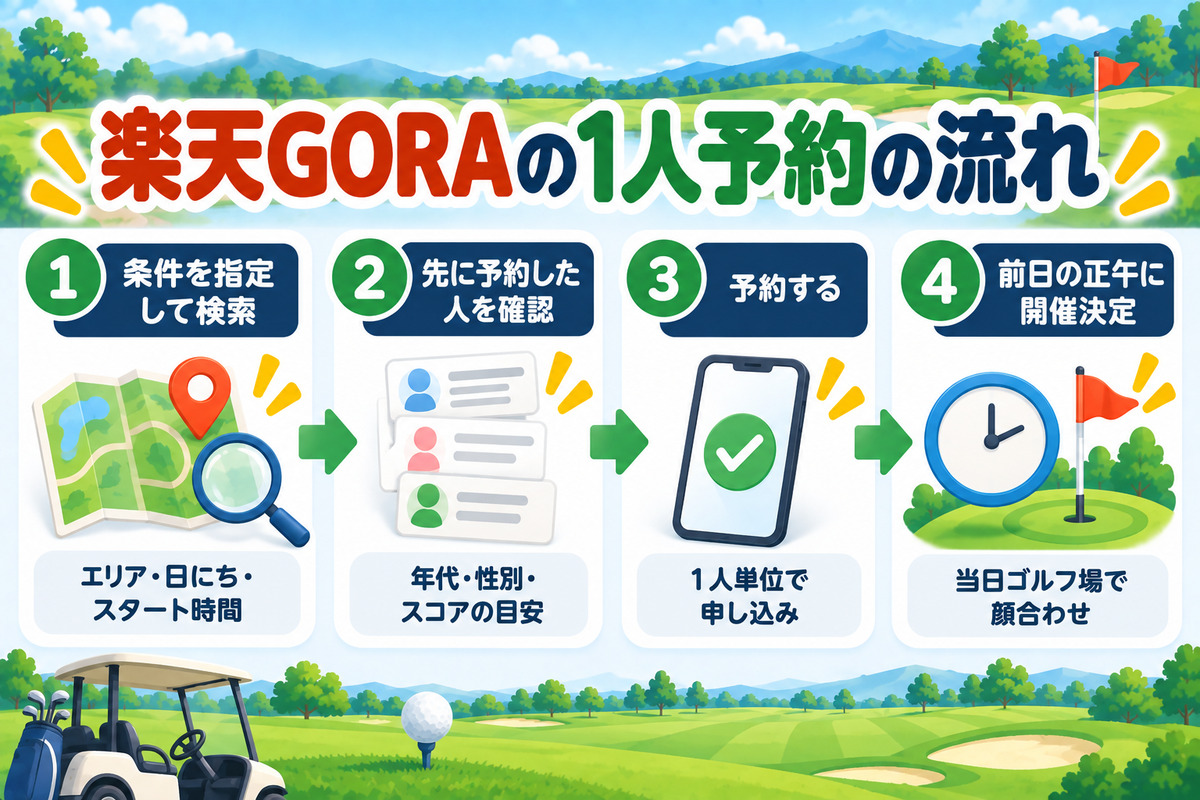 楽天GORAの1人予約の流れ。条件を指定して検索、先に予約した人のプロフィールを確認、予約、前日の正午に開催決定、当日ゴルフ場で顔合わせ