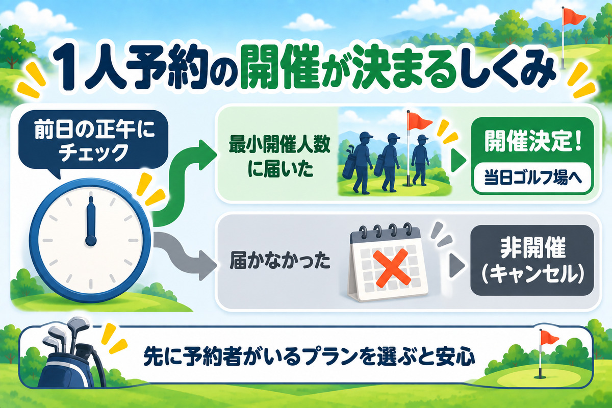 楽天GORAの1人予約の開催が決まるしくみ。前日の正午に最小開催人数に届いていれば開催、届かなければ非開催