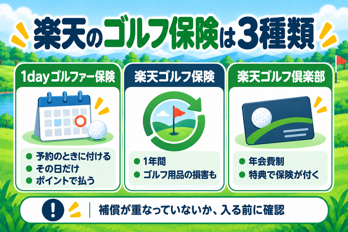楽天のゴルフ保険は3種類。予約のときに付ける1dayゴルファー保険、1年間の楽天ゴルフ保険、保険が特典に付く楽天ゴルフ倶楽部