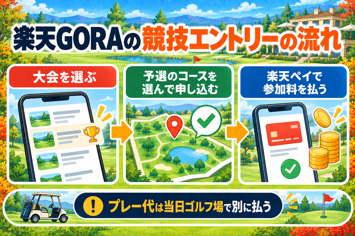 楽天GORAの競技エントリーの流れ。競技タブで大会を選ぶ、予選のコースを選んで申し込む、楽天ペイで参加料を払う。プレー代は当日ゴルフ場で別に払う