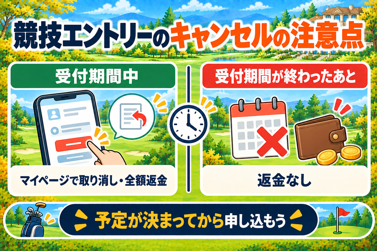 競技エントリーのキャンセルの注意点。受付期間中はマイページで取り消して全額返金、受付期間後は返金なし。予定が決まってから申し込もう