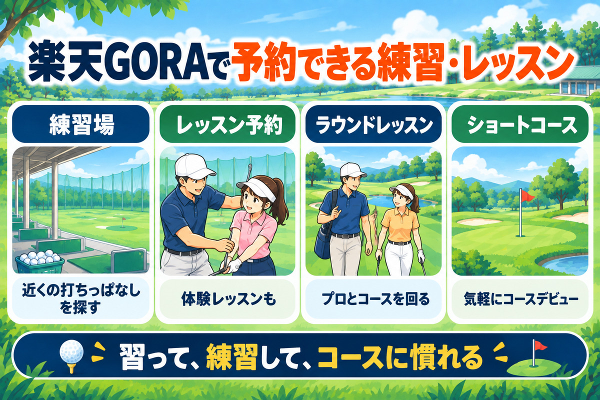 楽天GORAで予約できる練習・レッスン。練習場は近くの打ちっぱなしを探す、レッスン予約は体験レッスンも、ラウンドレッスンはプロとコースを回る、ショートコースは気軽にコースデビュー