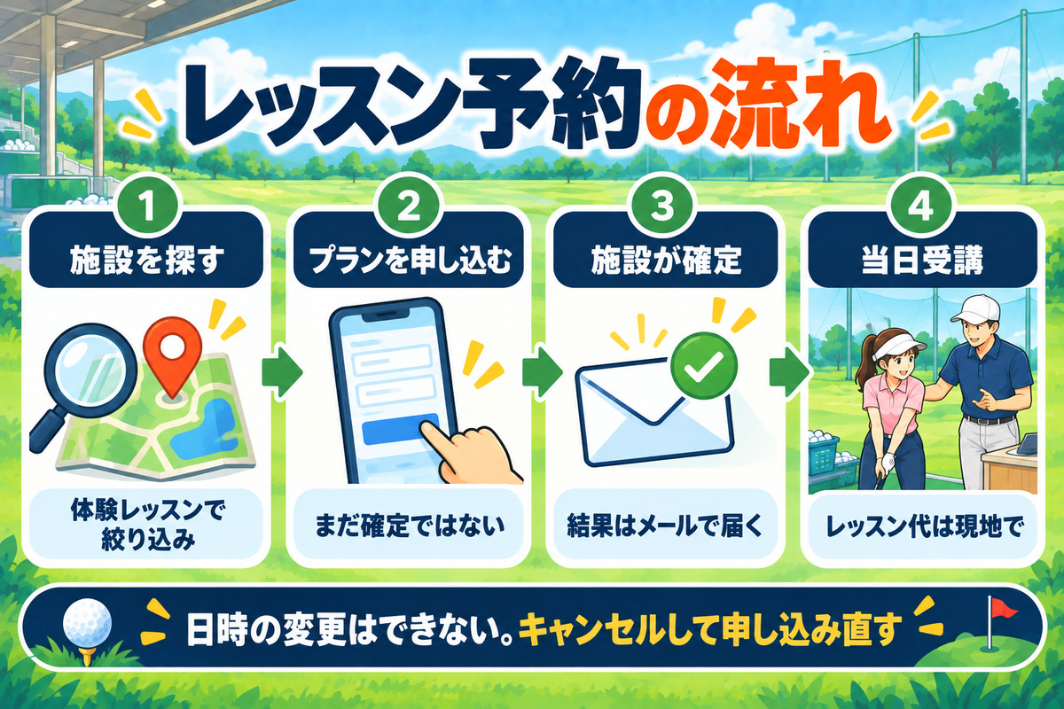 レッスン予約の流れ。施設を探す、プランを申し込む（まだ確定ではない）、施設が確定して結果はメールで届く、当日受講してレッスン代は現地で。日時の変更はできないのでキャンセルして申し込み直す
