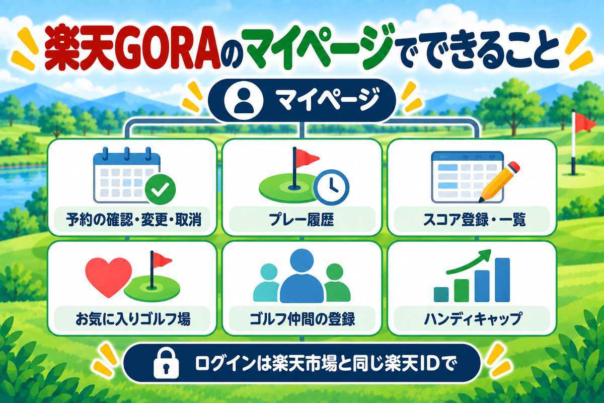 楽天GORAのマイページでできること。予約の確認・変更・取消、プレー履歴、スコア、お気に入りゴルフ場、ゴルフ仲間、ハンディキャップ
