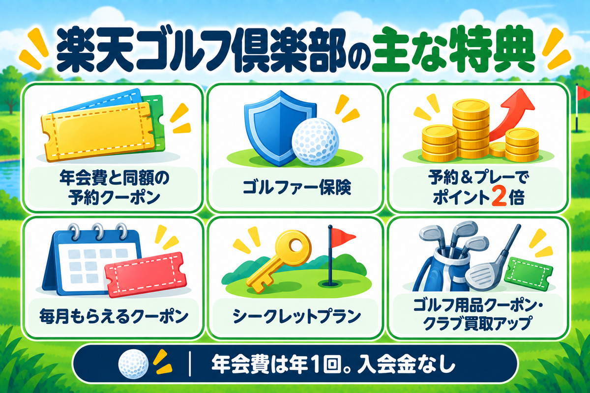 楽天ゴルフ倶楽部の主な特典。年会費と同額のゴルフ場予約クーポン、ゴルファー保険、ポイント2倍、毎月のクーポン、シークレットプラン