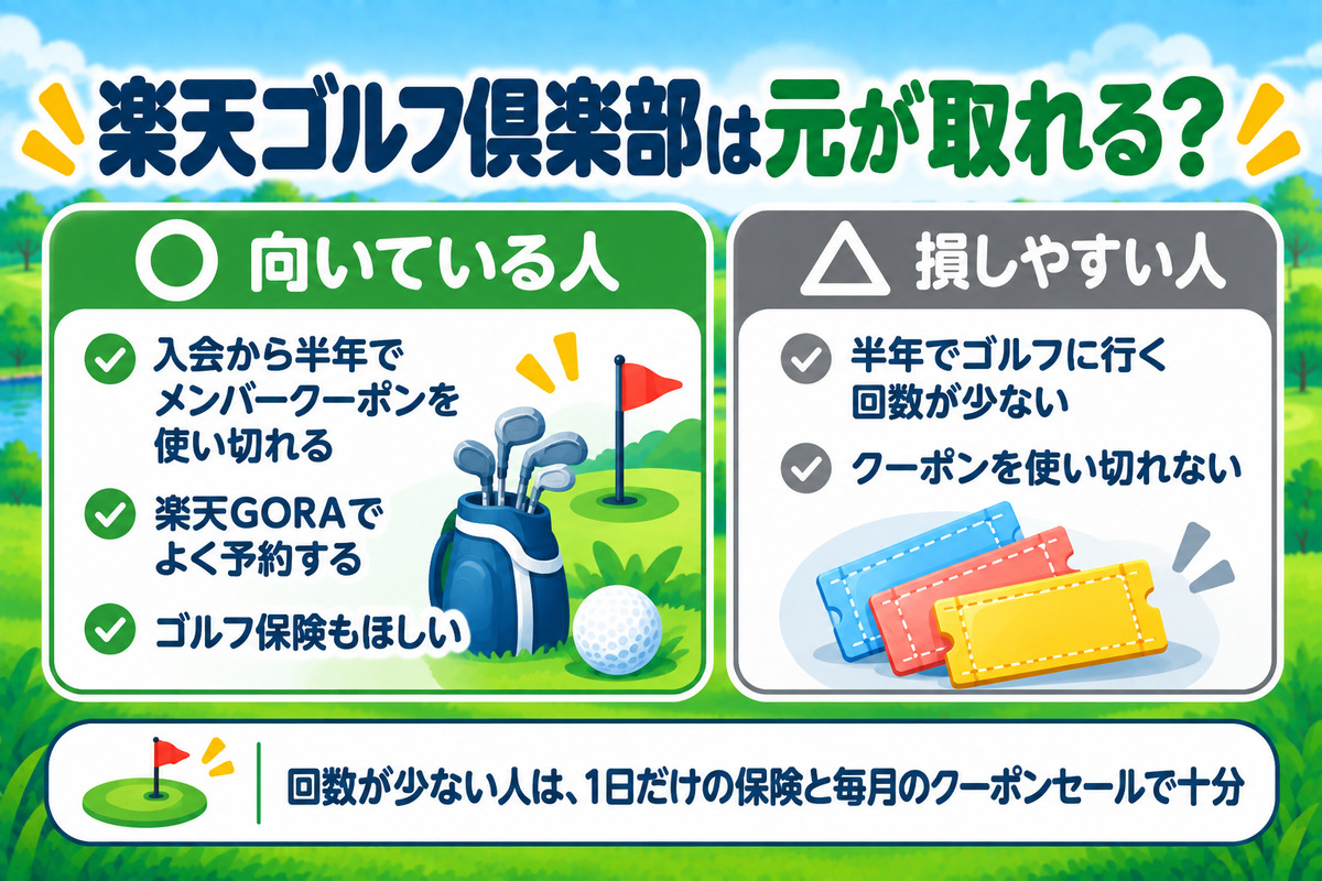 楽天ゴルフ倶楽部の元が取れる目安。入会から半年のうちにメンバークーポンを使い切れる人向け、ゴルフの回数が少ない人は損をしやすい