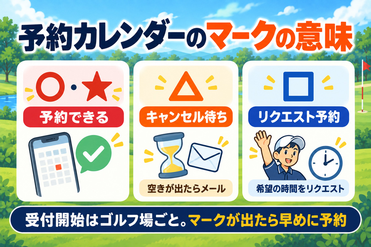 予約カレンダーのマークの意味。○と★は予約できる、△はキャンセル待ち、□はリクエスト予約。受付開始はゴルフ場ごと