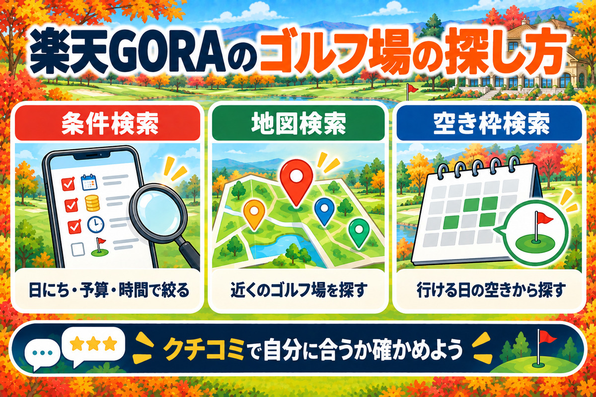 楽天GORAのゴルフ場の探し方。日にち・予算・時間で絞る条件検索、近くのゴルフ場を探す地図検索、行ける日の空きから探す空き枠検索。クチコミで自分に合うか確かめよう