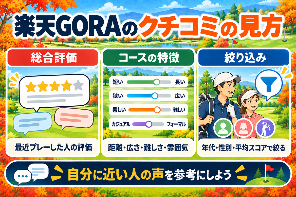 楽天GORAのクチコミの見方。総合評価、コースの特徴、年代や平均スコアでの絞り込み。自分に近い人の声を参考にしよう