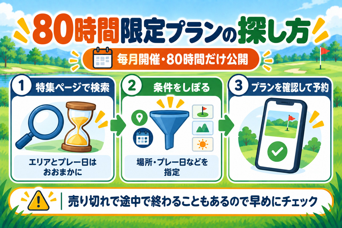 楽天GORAの80時間限定プラン。毎月開催、おすすめのプランを80時間だけ公開、売り切れで途中終了もあるので早めにチェック