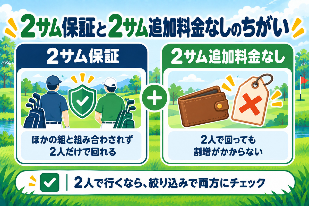 2サム保証と2サム追加料金なしのちがい。2人だけで回れる保証と、2人でも割増がかからない条件。両方そろったプランを選ぶ